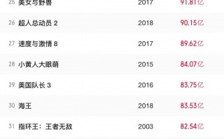 超80.85亿！《哪吒2》进入全球票房榜前35